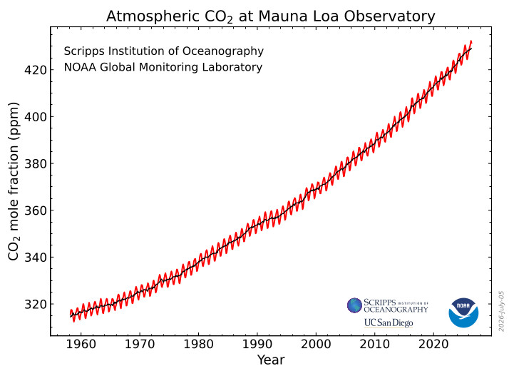 CO2 graph