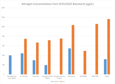 Stormwater Nitrogen