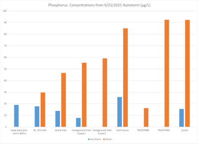 Stormwater phosphorus